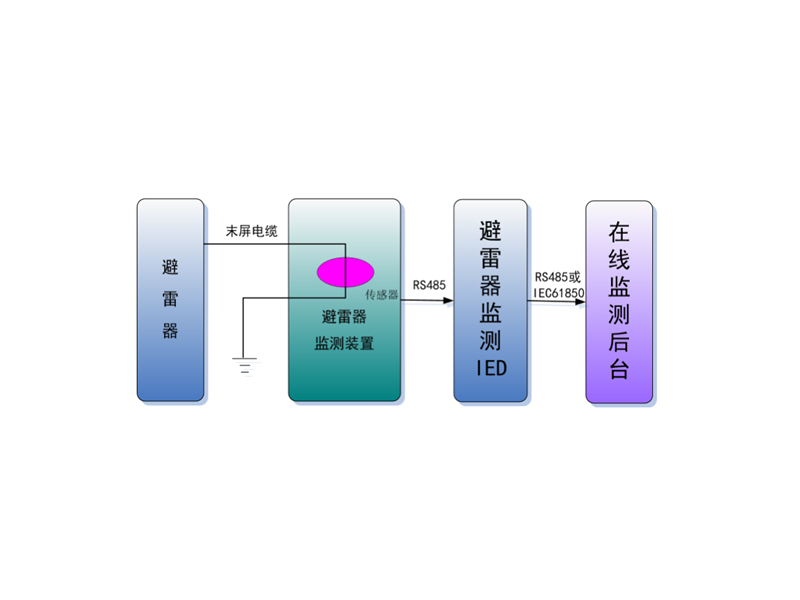 避雷器物联网监测系统